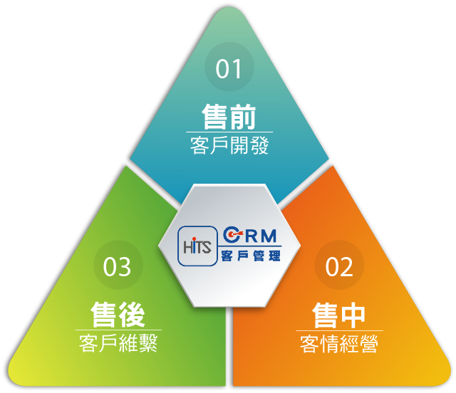 CRM,客戶管理,客戶服務,銷售管理,業績管理,客服管理