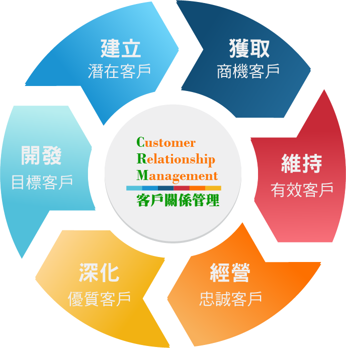 crm,客戶管理,業績管理,客戶服務,商機管理